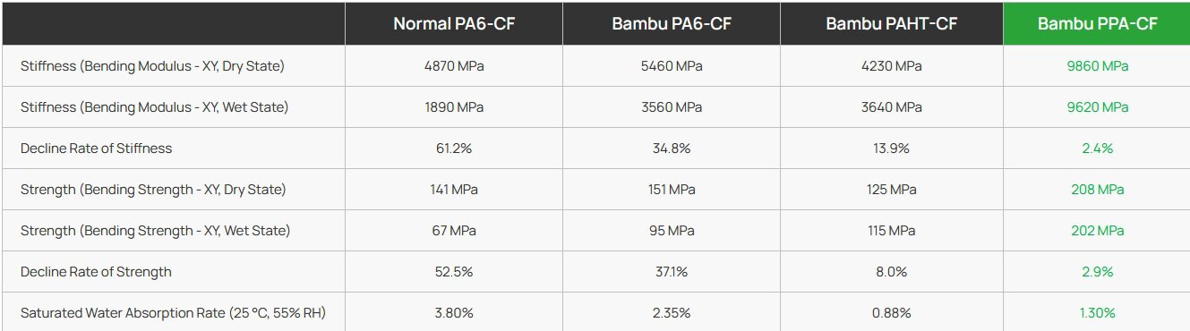 PPA CF Black 750g Bambu Lab