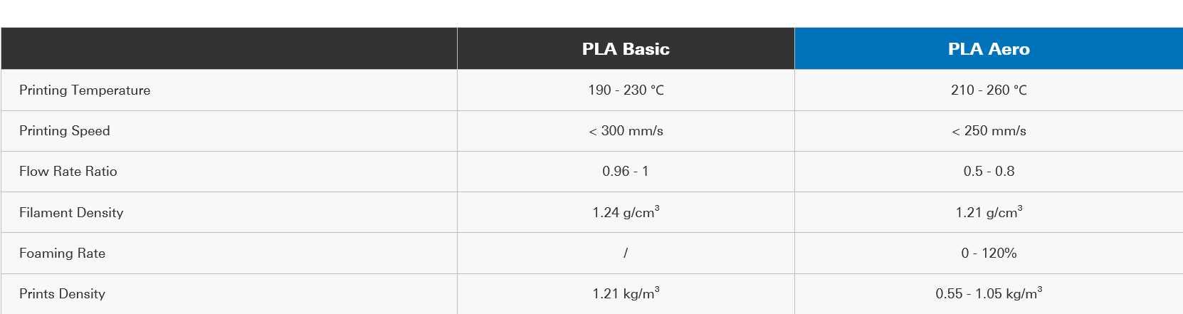 PLA Aero - alb Bambu Lab (filament ușor)
