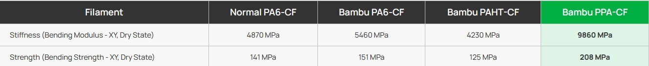 PPA CF Black 750g Bambu Lab